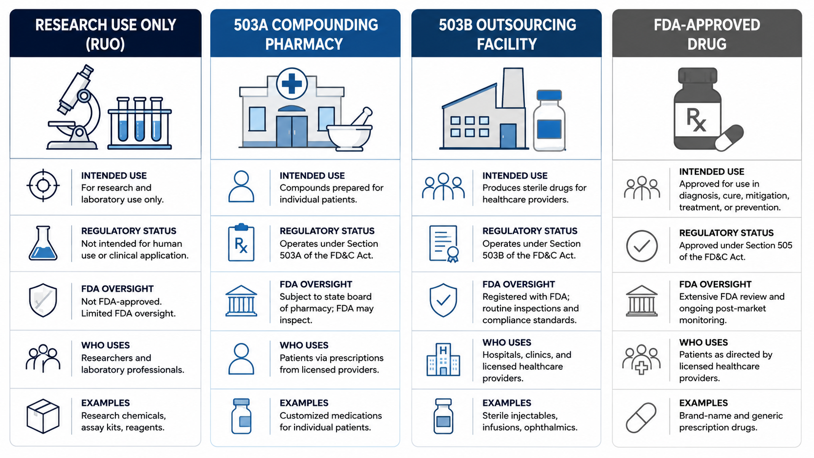Comparison of Research Use Only products, 503A pharmacies, 503B outsourcing facilities, and FDA-approved medications.