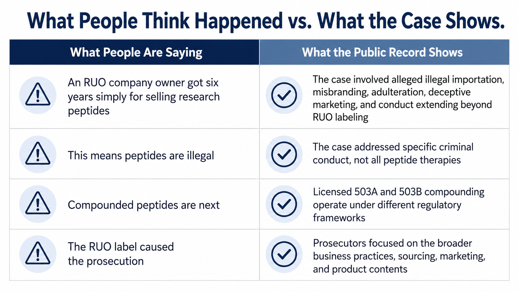 Common misconceptions compared with the publicly reported facts of the Paradigm Peptides case.